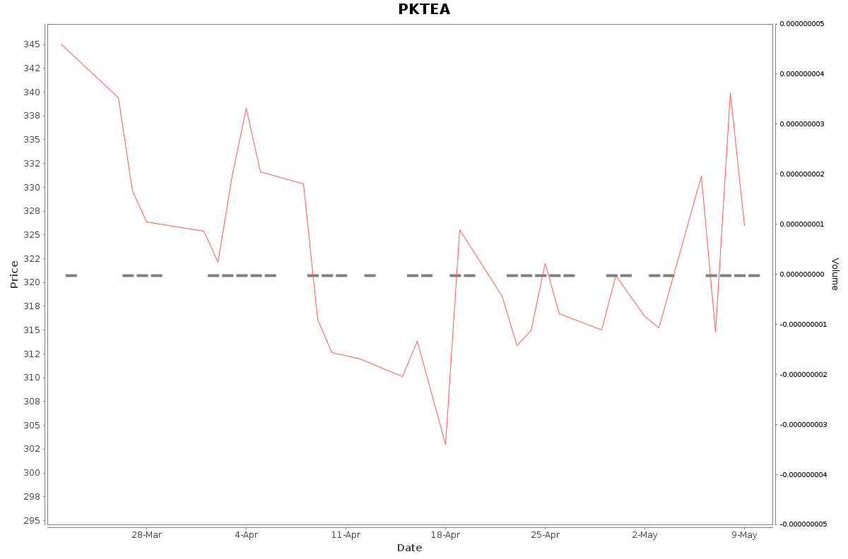 PKTEA Daily Price Chart NSE Today
